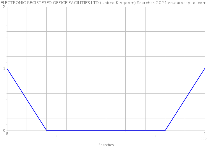 ELECTRONIC REGISTERED OFFICE FACILITIES LTD (United Kingdom) Searches 2024 