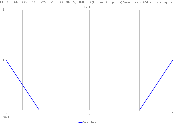 EUROPEAN CONVEYOR SYSTEMS (HOLDINGS) LIMITED (United Kingdom) Searches 2024 