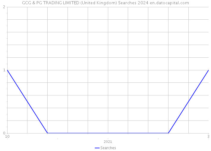 GCG & PG TRADING LIMITED (United Kingdom) Searches 2024 