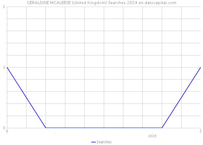GERALDINE MCALEESE (United Kingdom) Searches 2024 