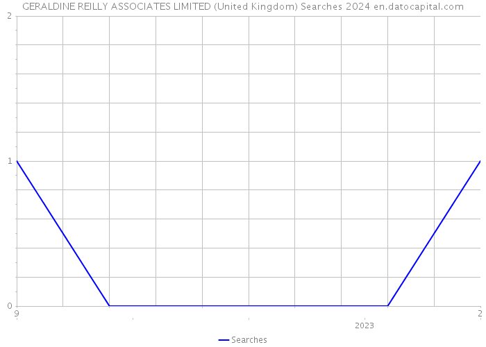 GERALDINE REILLY ASSOCIATES LIMITED (United Kingdom) Searches 2024 