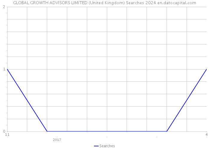 GLOBAL GROWTH ADVISORS LIMITED (United Kingdom) Searches 2024 