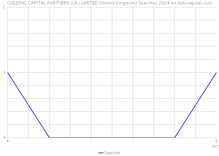 GOLDING CAPITAL PARTNERS (UK) LIMITED (United Kingdom) Searches 2024 