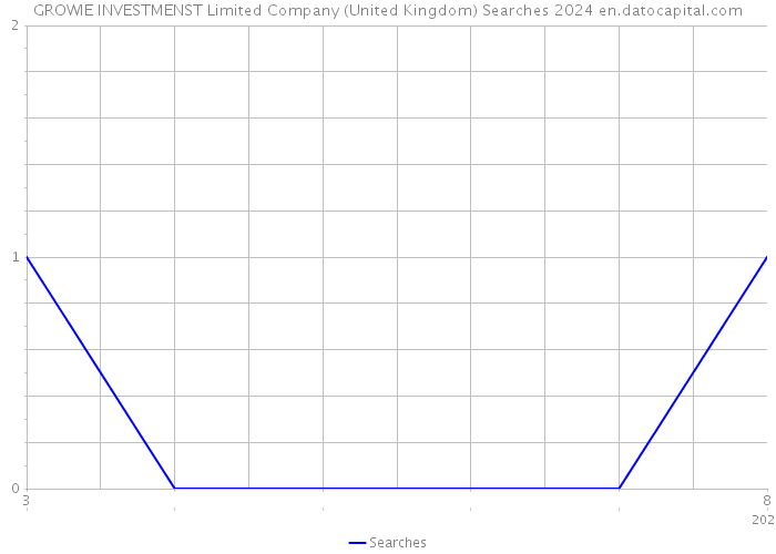 GROWIE INVESTMENST Limited Company (United Kingdom) Searches 2024 
