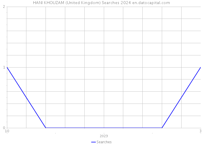 HANI KHOUZAM (United Kingdom) Searches 2024 