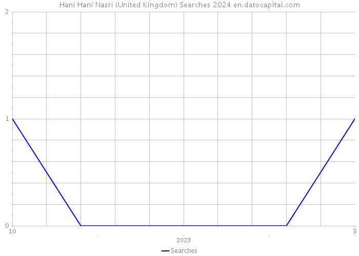 Hani Hani Nasri (United Kingdom) Searches 2024 
