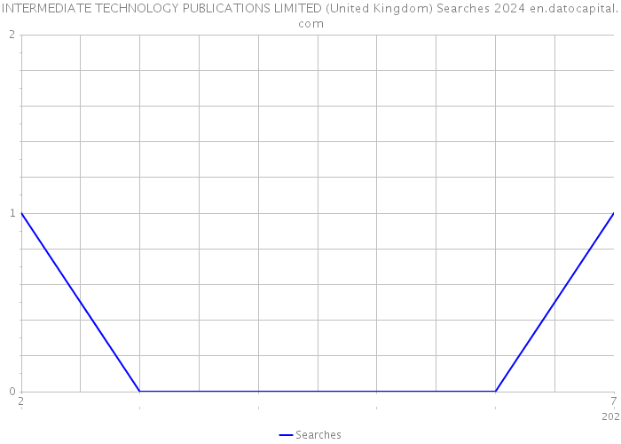INTERMEDIATE TECHNOLOGY PUBLICATIONS LIMITED (United Kingdom) Searches 2024 
