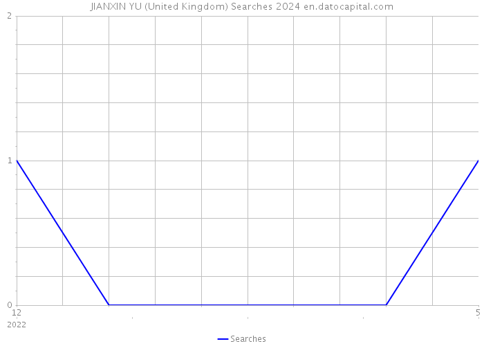 JIANXIN YU (United Kingdom) Searches 2024 
