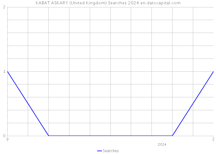 KABAT ASKARY (United Kingdom) Searches 2024 