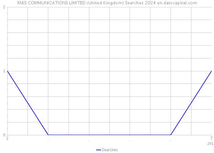 M&S COMMUNICATIONS LIMITED (United Kingdom) Searches 2024 