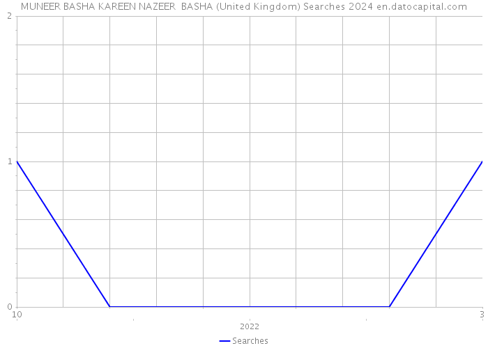 MUNEER BASHA KAREEN NAZEER BASHA (United Kingdom) Searches 2024 