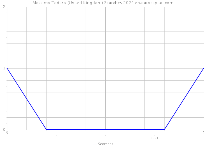 Massimo Todaro (United Kingdom) Searches 2024 