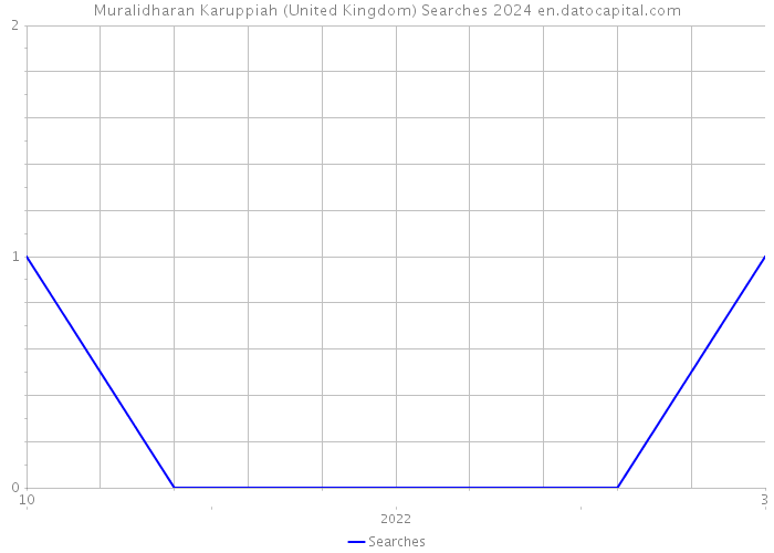 Muralidharan Karuppiah (United Kingdom) Searches 2024 