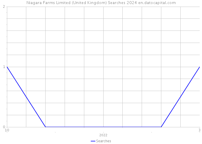 Niagara Farms Limited (United Kingdom) Searches 2024 