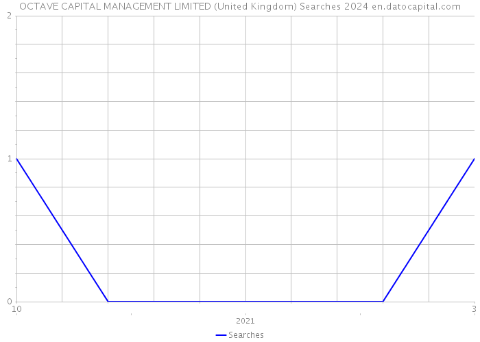 OCTAVE CAPITAL MANAGEMENT LIMITED (United Kingdom) Searches 2024 