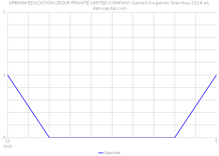 OPERAM EDUCATION GROUP PRIVATE LIMITED COMPANY (United Kingdom) Searches 2024 