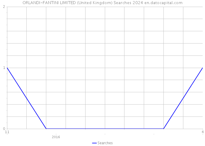 ORLANDI-FANTINI LIMITED (United Kingdom) Searches 2024 