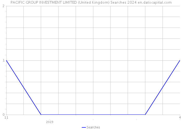 PACIFIC GROUP INVESTMENT LIMITED (United Kingdom) Searches 2024 