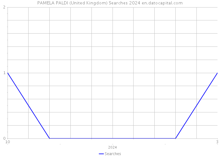PAMELA PALDI (United Kingdom) Searches 2024 