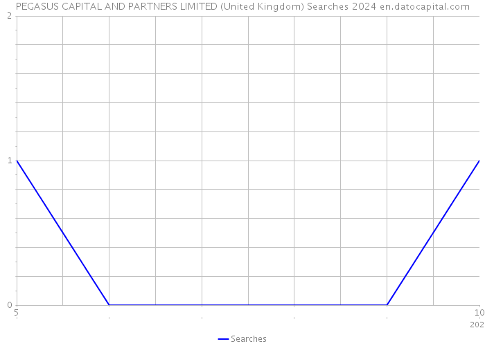 PEGASUS CAPITAL AND PARTNERS LIMITED (United Kingdom) Searches 2024 