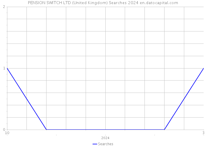 PENSION SWITCH LTD (United Kingdom) Searches 2024 