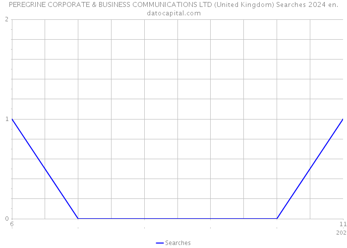 PEREGRINE CORPORATE & BUSINESS COMMUNICATIONS LTD (United Kingdom) Searches 2024 