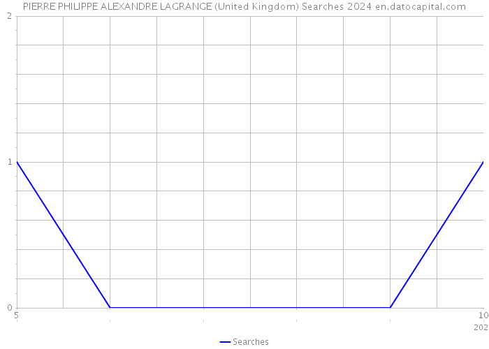 PIERRE PHILIPPE ALEXANDRE LAGRANGE (United Kingdom) Searches 2024 
