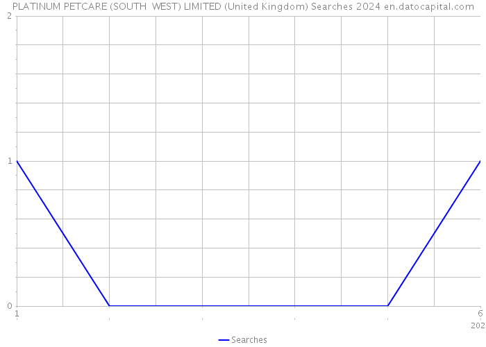 PLATINUM PETCARE (SOUTH WEST) LIMITED (United Kingdom) Searches 2024 