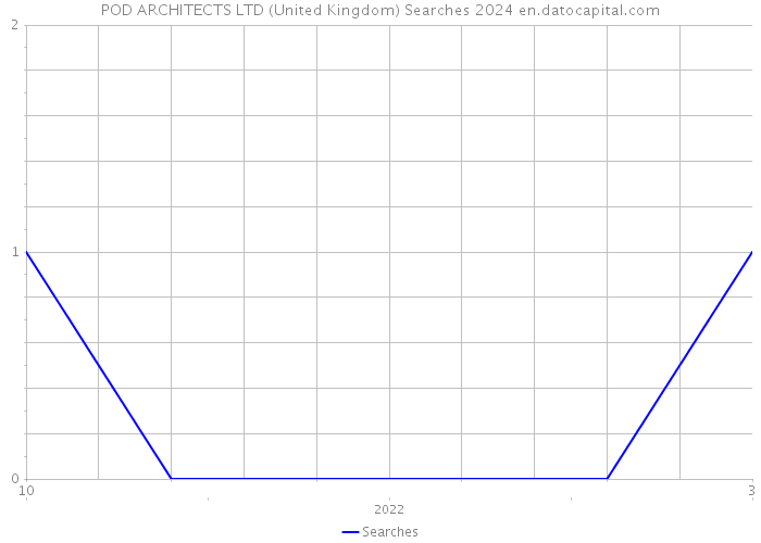POD ARCHITECTS LTD (United Kingdom) Searches 2024 