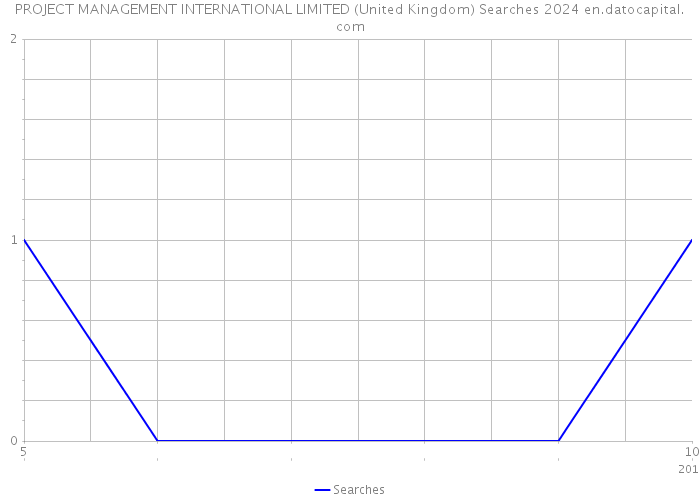 PROJECT MANAGEMENT INTERNATIONAL LIMITED (United Kingdom) Searches 2024 