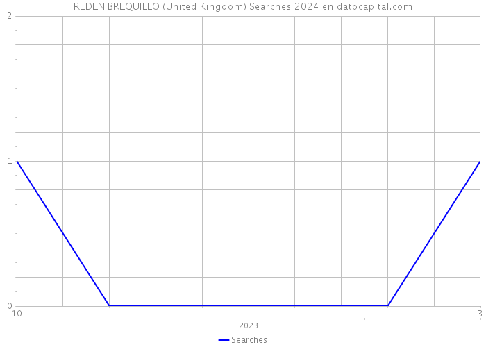 REDEN BREQUILLO (United Kingdom) Searches 2024 