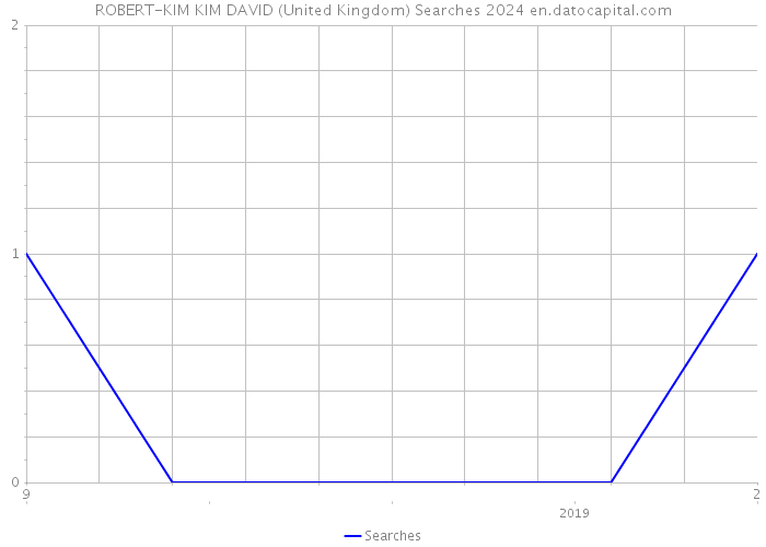 ROBERT-KIM KIM DAVID (United Kingdom) Searches 2024 