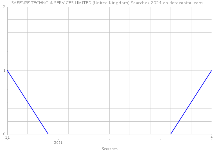 SABENPE TECHNO & SERVICES LIMITED (United Kingdom) Searches 2024 