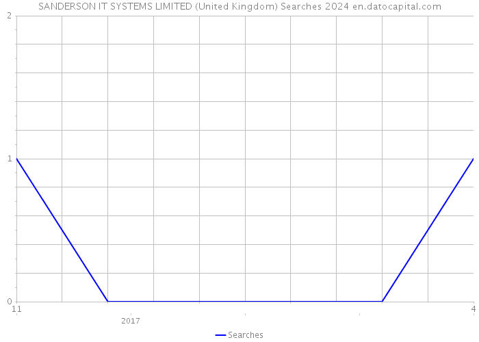 SANDERSON IT SYSTEMS LIMITED (United Kingdom) Searches 2024 