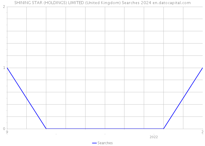 SHINING STAR (HOLDINGS) LIMITED (United Kingdom) Searches 2024 