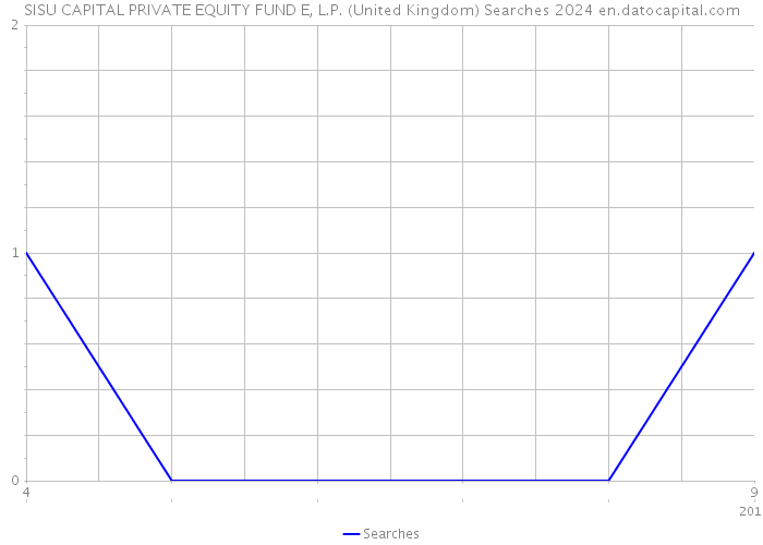 SISU CAPITAL PRIVATE EQUITY FUND E, L.P. (United Kingdom) Searches 2024 