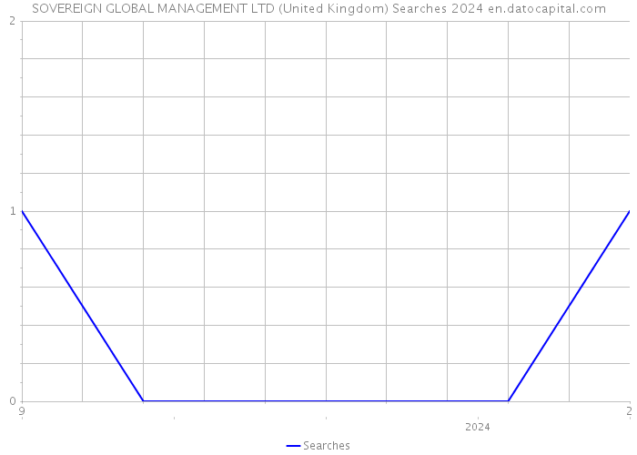 SOVEREIGN GLOBAL MANAGEMENT LTD (United Kingdom) Searches 2024 