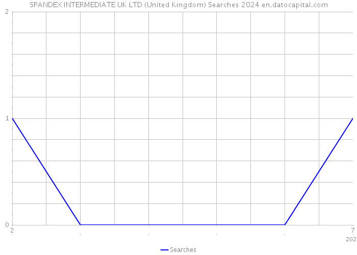 SPANDEX INTERMEDIATE UK LTD (United Kingdom) Searches 2024 
