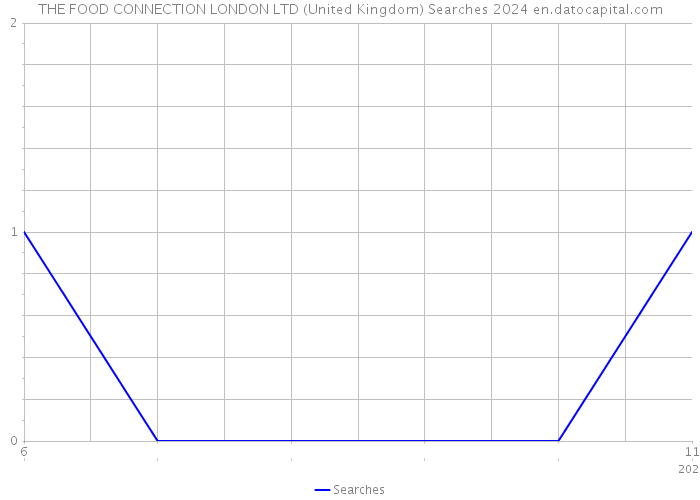 THE FOOD CONNECTION LONDON LTD (United Kingdom) Searches 2024 