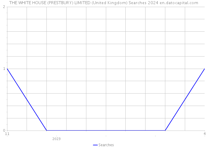 THE WHITE HOUSE (PRESTBURY) LIMITED (United Kingdom) Searches 2024 