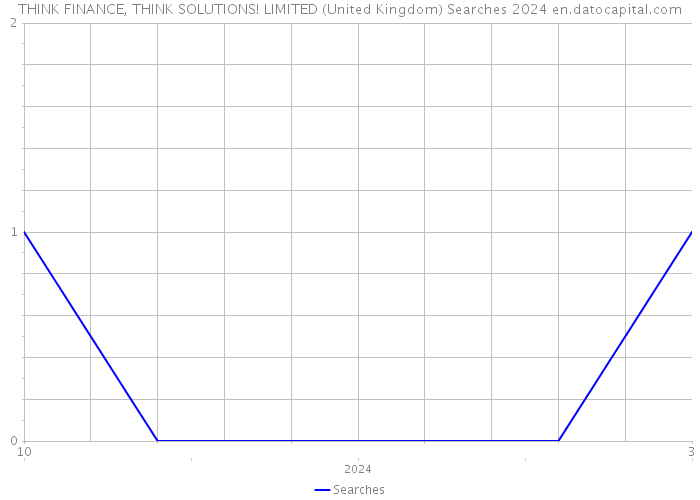 THINK FINANCE, THINK SOLUTIONS! LIMITED (United Kingdom) Searches 2024 