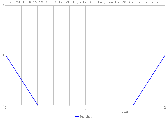THREE WHITE LIONS PRODUCTIONS LIMITED (United Kingdom) Searches 2024 