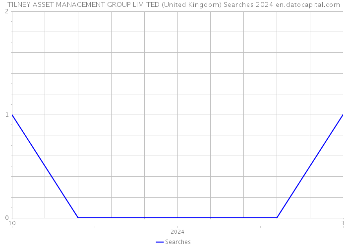 TILNEY ASSET MANAGEMENT GROUP LIMITED (United Kingdom) Searches 2024 
