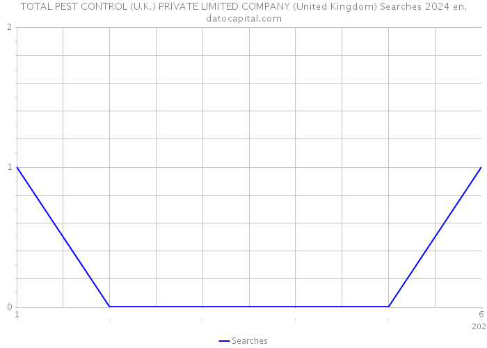 TOTAL PEST CONTROL (U.K.) PRIVATE LIMITED COMPANY (United Kingdom) Searches 2024 
