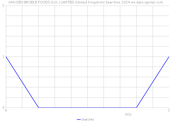 VAN DEN BROEKE FOODS (U.K.) LIMITED (United Kingdom) Searches 2024 