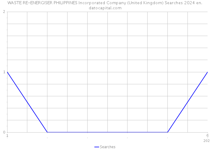 WASTE RE-ENERGISER PHILIPPINES Incorporated Company (United Kingdom) Searches 2024 