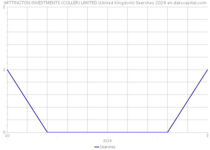 WITTINGTON INVESTMENTS (COLLER) LIMITED (United Kingdom) Searches 2024 