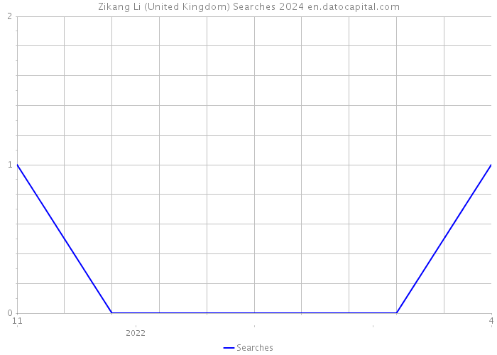 Zikang Li (United Kingdom) Searches 2024 
