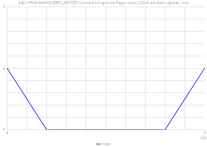 A&G MINI MARQUEES LIMITED (United Kingdom) Page visits 2024 