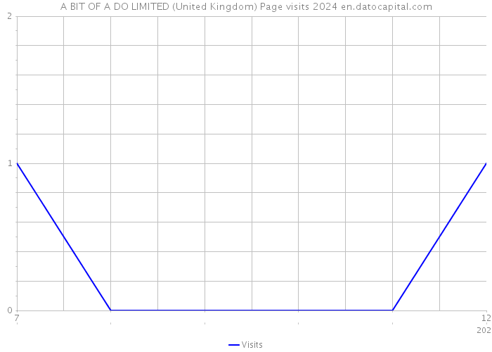 A BIT OF A DO LIMITED (United Kingdom) Page visits 2024 